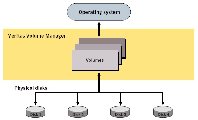 Vxvm delete volume Vxvm delete volume