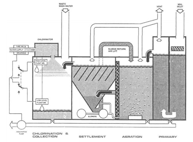 MARINE NOTES : MARINE SEWAGE TREATMENT PLANT