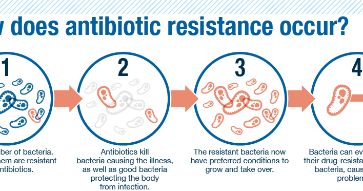 Antibiotic Resistance. Bacterial Resistance to antibiotics. Infection pathogenicity. The spread of antibiotic-Resistant bacteria in the World.