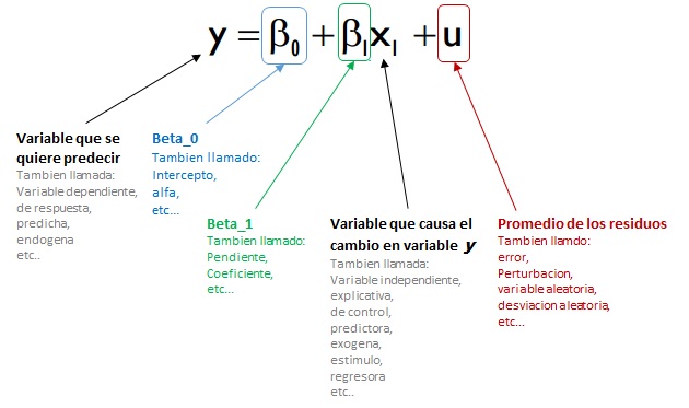 Machine Learning con R: Regresion Lineal Simple