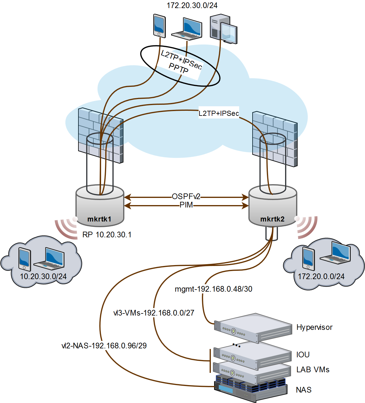 L2tp ipsec android