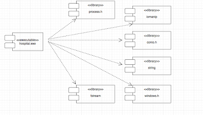 Saddhana's Blog: Component Diagram and Deployment Diagram ...
