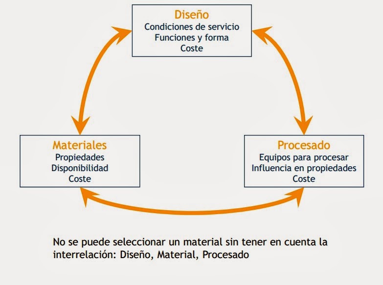 selecci-n-y-uso-de-materiales-c-mo-seleccionar-un-material