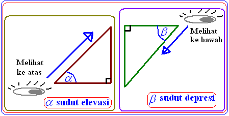 Sudut Elevasi dan Depresi ~ Konsep Matematika (KoMa)