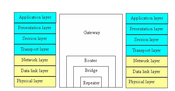 OSI layers and Connecting Devices