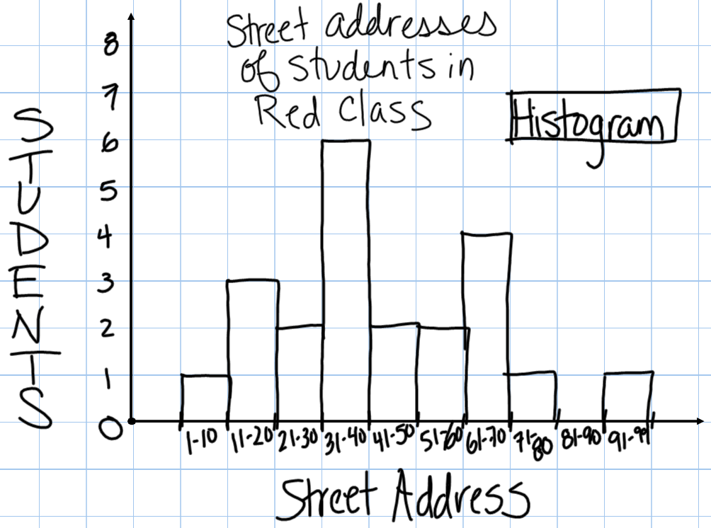 miss-kahrimanis-s-blog-bar-graphs-and-histograms