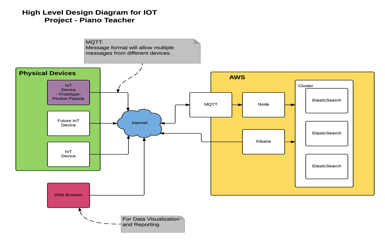 Hld high level design. High level design пример. High level design пример. System requirements. Hld схема.