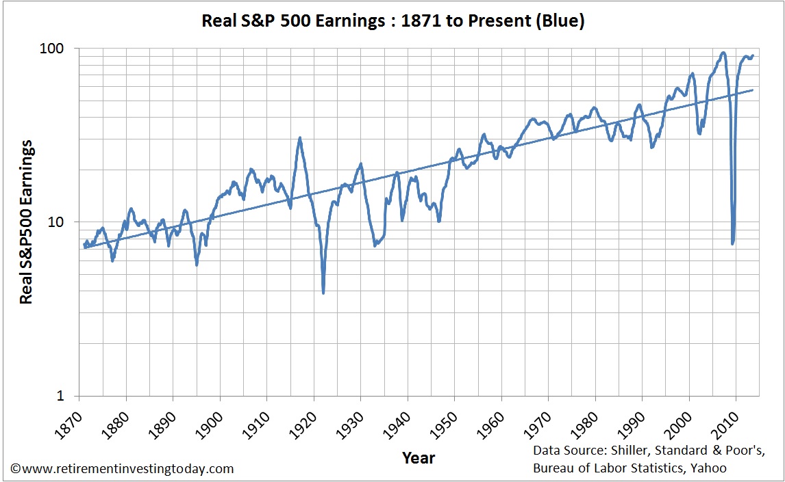 Chart of Real S&P500 Earnings