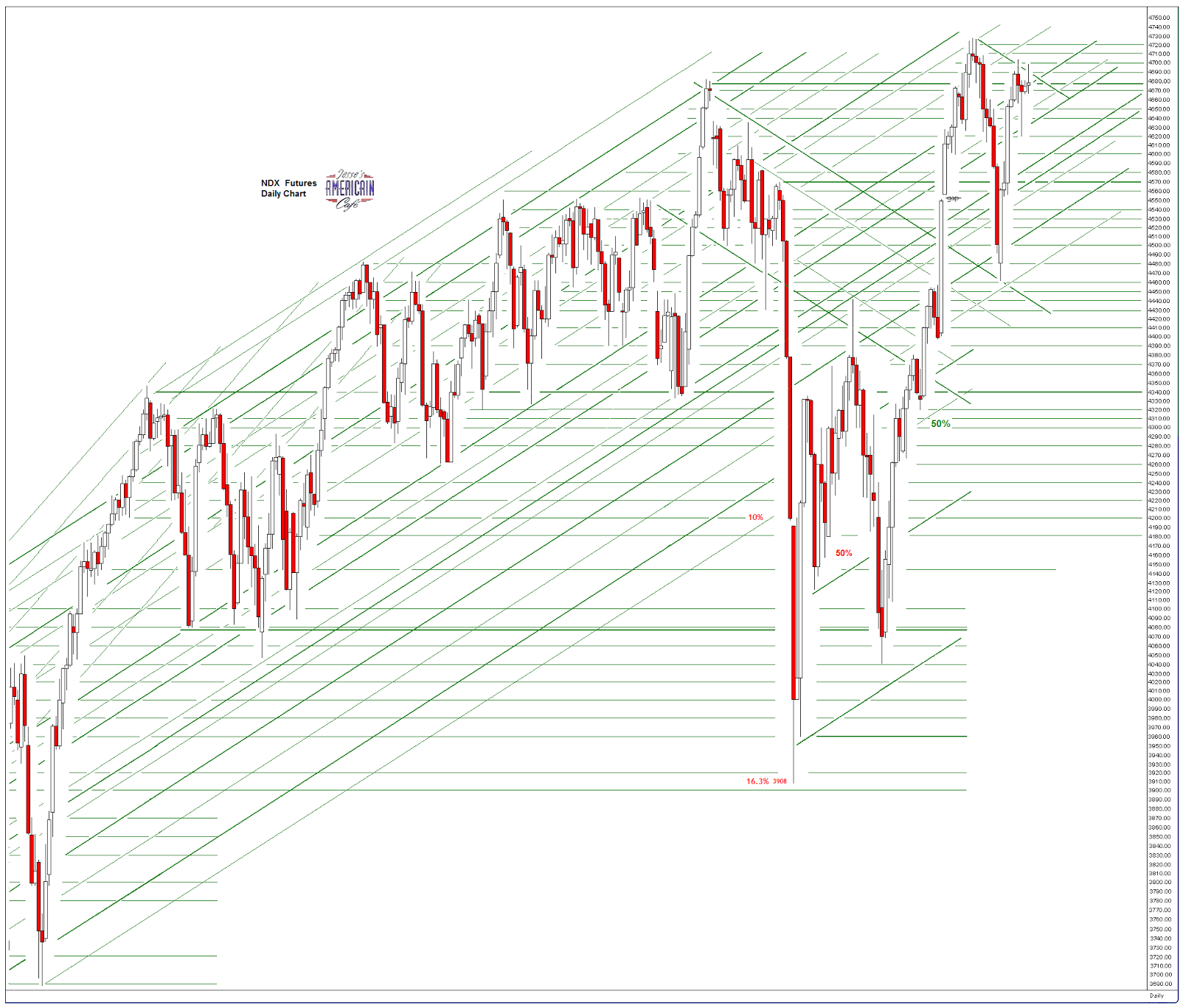 Jesse's Café Américain SP 500 and NDX Futures Daily Charts Policy