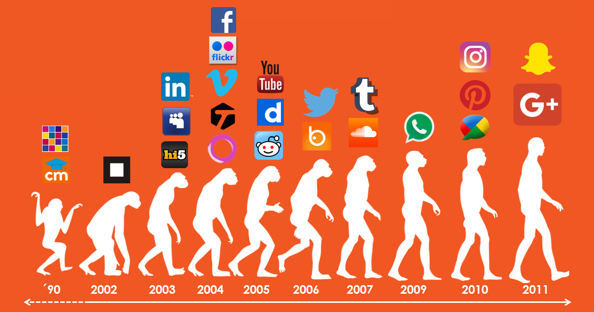 Evolución De La Línea De Tiempo De Las Redes Sociales