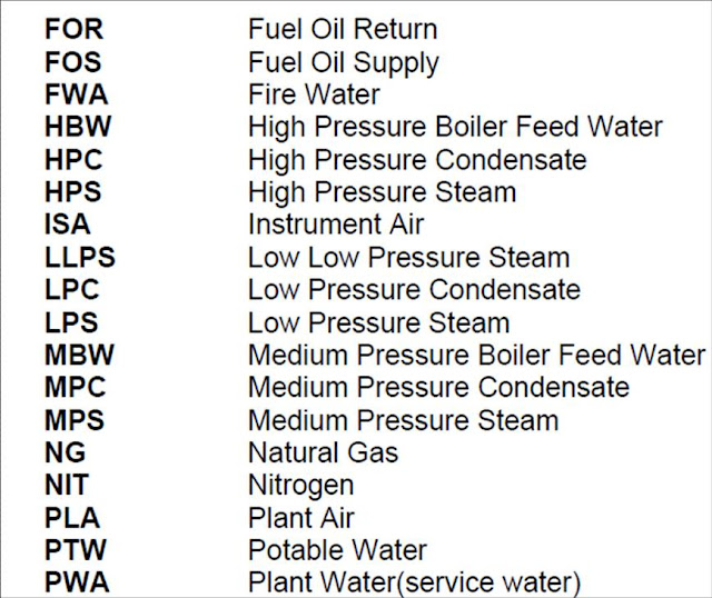 P&ID Process Diagram, Piping, Symbol, Abbreviation, Equipment, Pump