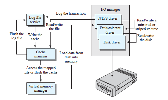 Ntfs driver. Ntfs driver