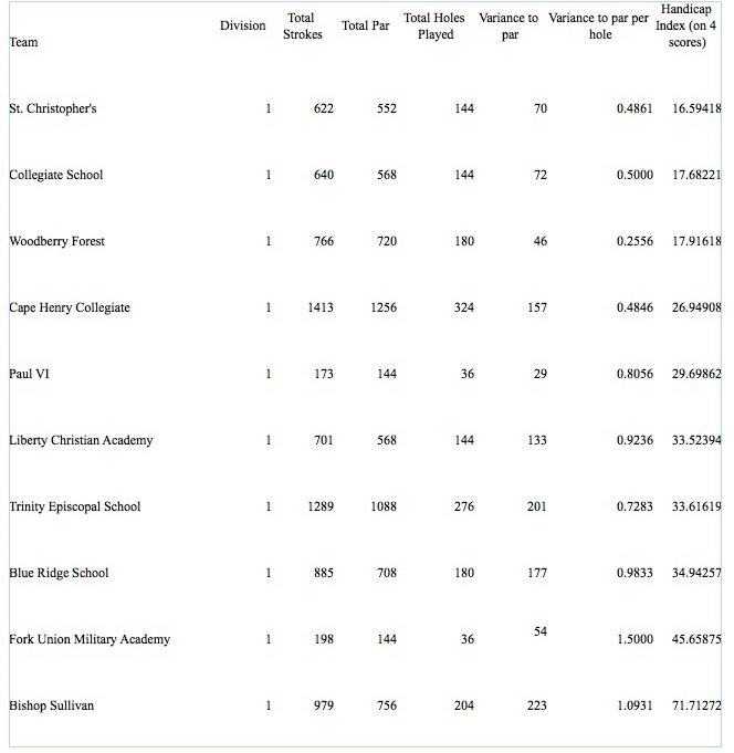 Woodberry Forest Golf Woodberry Forest 3 in latest state golf rankings