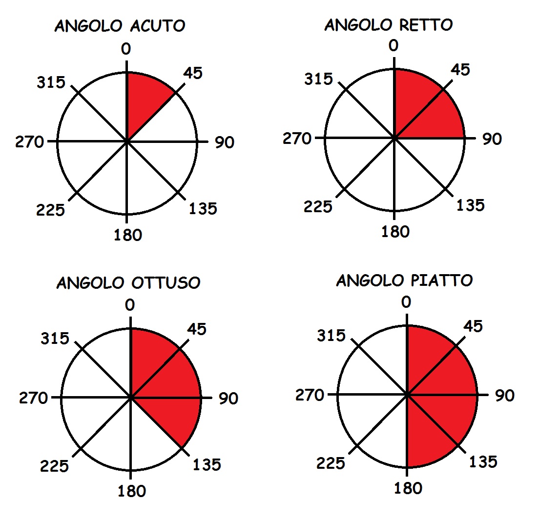 comuniCAAzione Gli angoli e la loro misura