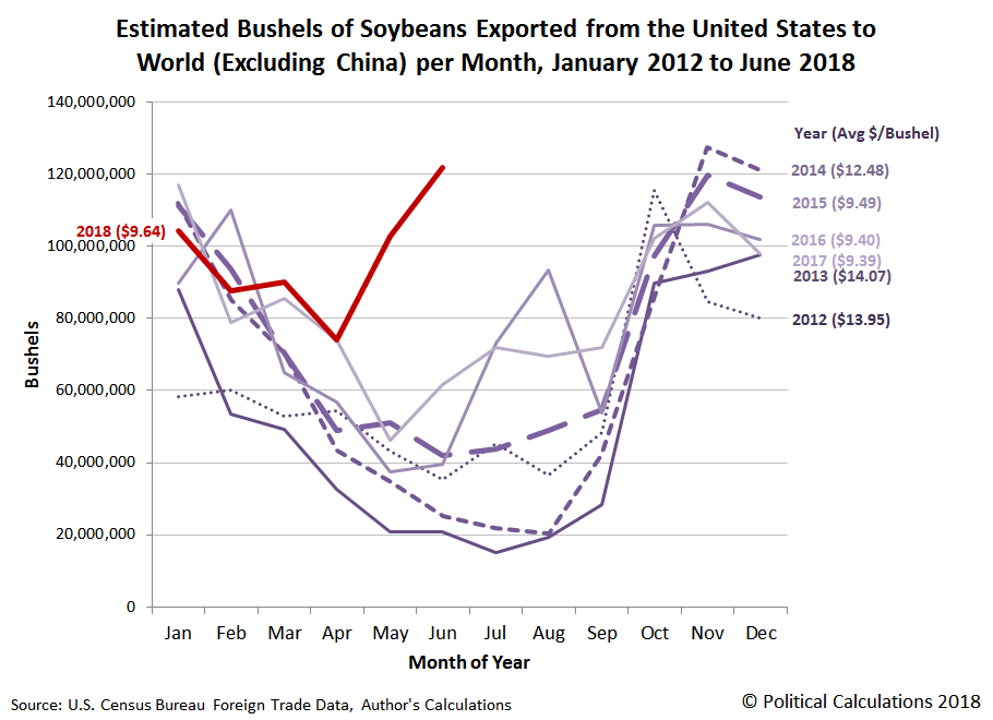 Estimated Bushels of Soybeans Exported from the United States to the World Excluding China per Month, January 2012 to June 2018