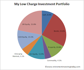 Retirement Investing Today Low Expense Investment Portfolio