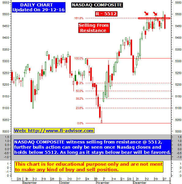 Nasdaq Composite index technical forecast and tips updated on 29th