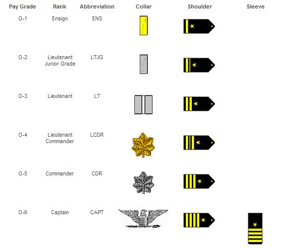 Exploring US Navy Ranks: Understanding the Positions Below Captain ...