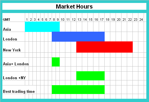 Forex piac nyitvatartása, kereskedési órák, mikor érdemes kereskedni?
