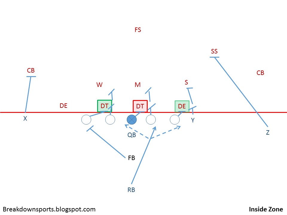 Breakdown Sports Football Fundamentals Belly, Tight, Inside, Middle