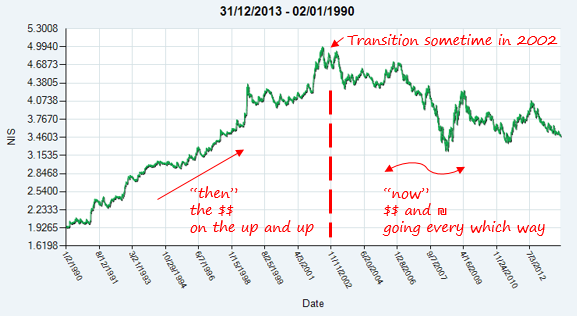 Investing By Accident Once Upon An Deeply Compelling Graph