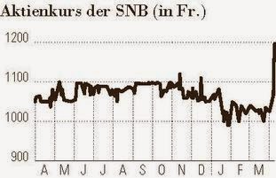 Swiss national bank + 30 %