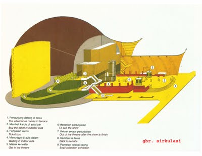 Degalicious Touch Kritik Arsitektur Gedung Teater Keong Degalicious Touch Kritik Arsitektur Gedung Teater Keong