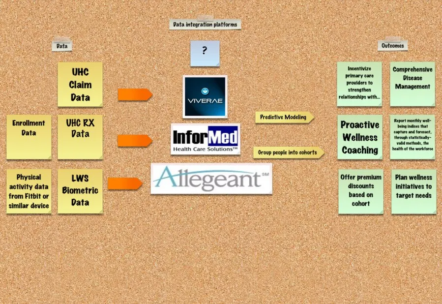 data integration in wellness programs