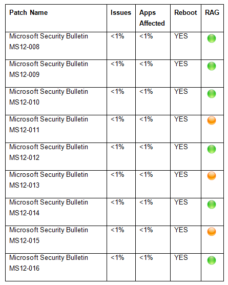 ChangeBASE Exchange: Microsoft Patch Tuesday - February 14, 2012