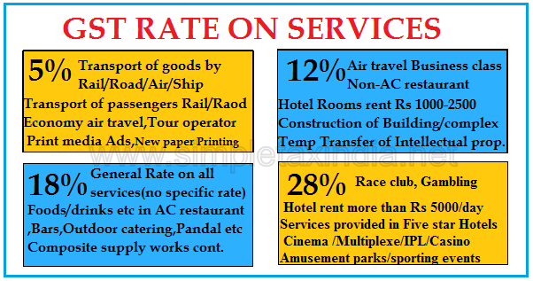 service-wise-gst-rate-chart-on-all-services-simple-tax-india