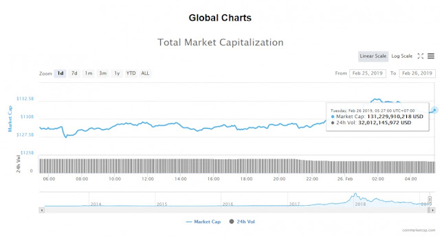 Giá bitcoin hôm nay 26/2: Bitcoin tăng nhẹ, sắc xanh quay lại thị trường