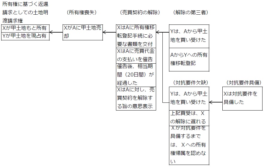 The world inside a pillow 新民法545条1項（解除前の第三者）(3)解除前の第三者の要素