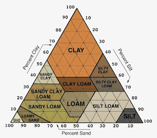 Geotechnical Materials 1: Section 10 Classifying Soil
