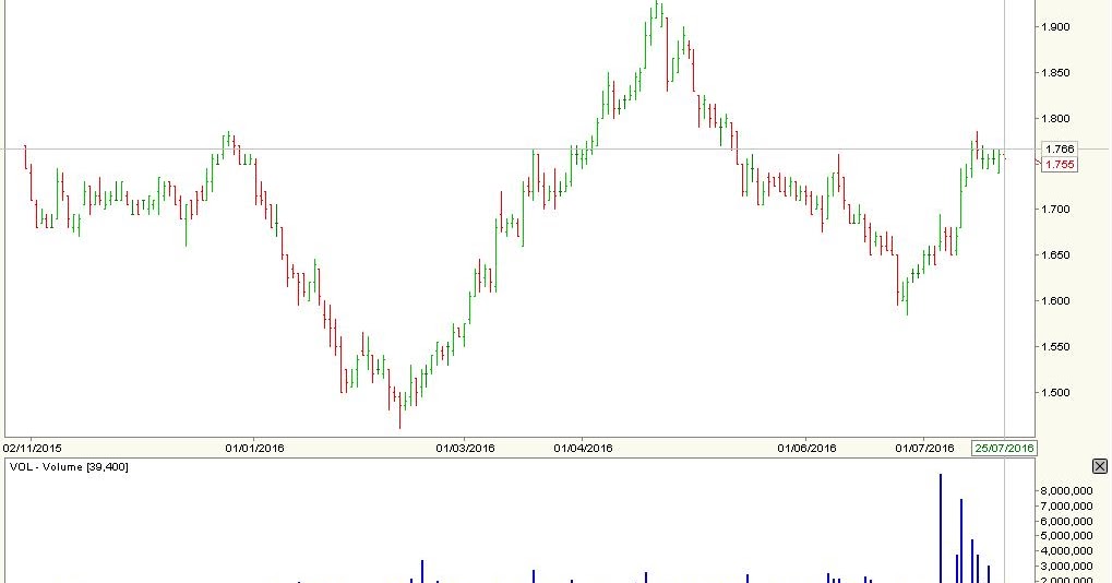 Stock Market BestKept Secrets Wing Tai Property Stock