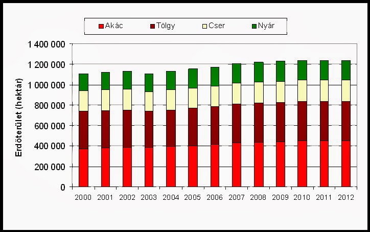 magyarország akácerdői térkép Molnár V. Attila: kutatói blog: A fehér akácról és az Európai  magyarország akácerdői térkép