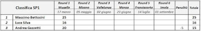 Lotus Cup Italia Speed Championship - Classifica classe SP1