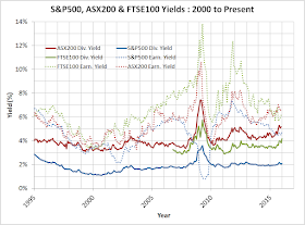 S&P500, FTSE100 & ASX200 Dividend and Earnings Yield