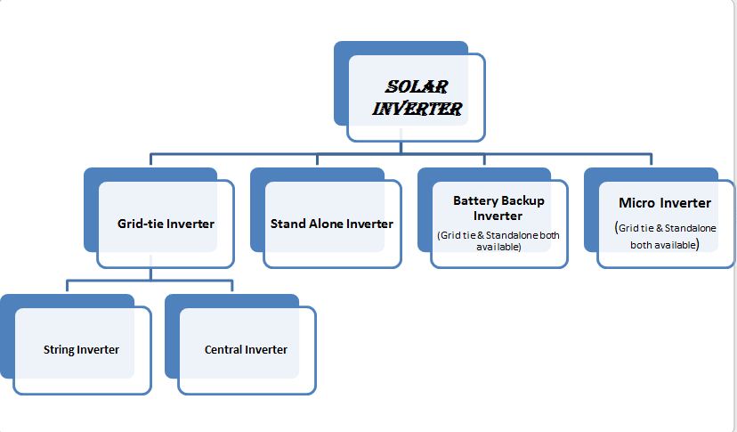 Solar Inverter : Classification ~ renergy test blog