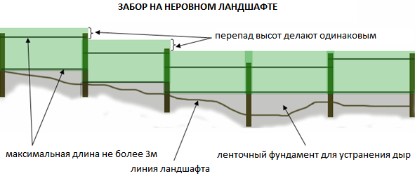 для увеличения кликните по картинке забор на участке с перепадом высот