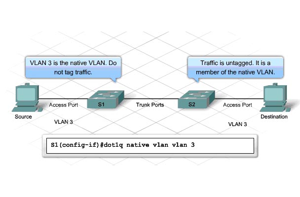 VLAN access Trunk это. Транк Порты. VLAN тег. Tagged Untagged VLAN разница.