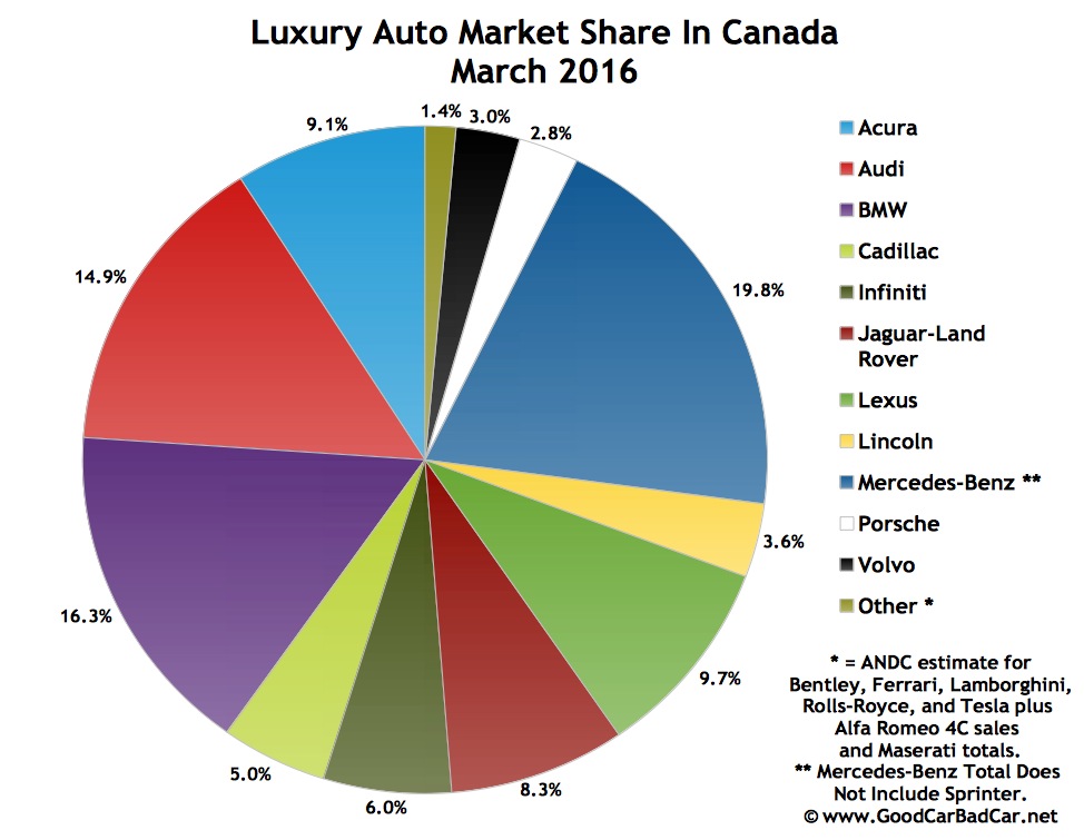 Luxury Car Sales Statistics Luxury Car Sales Statistics