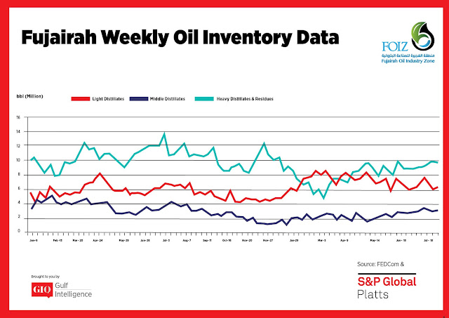 Chart Attribute: Fujairah Weekly Oil Inventory Data (Jan 9, 2017 - July 16, 2018) / Source: The Gulf Intelligence