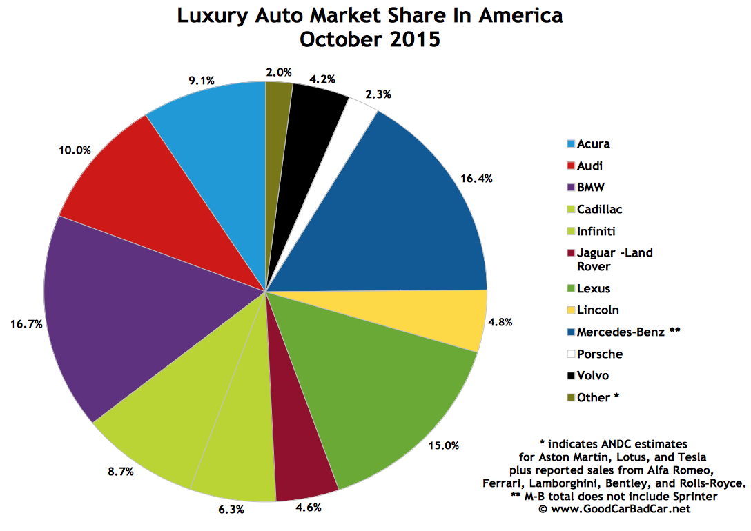 USA%2Bluxury%2Bauto%2Bbrand%2Bmarket%2Bs