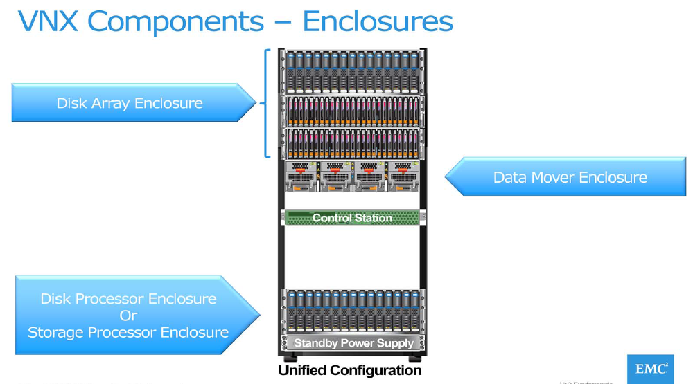 Emc Vnx Storage Architecture