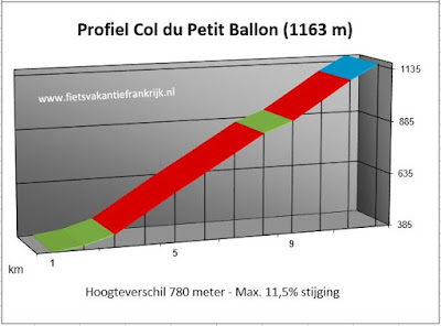 Beklimming Col du Petit Ballon Vogezen