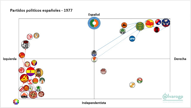 40 años en Democracia - Evolución del espectro político español - Partidos políticos en España 1977-2017 - Elecciones en España - el troblogdita - ÁlvaroGP - Social Media & SEO Strategist 40 años en Democracia - Evolución del espectro político español - Partidos políticos en España 1977-2017 - Elecciones en España - el troblogdita - ÁlvaroGP - Social Media & SEO Strategist