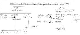 Hand-drawn Family Tree for Martin m. Innes (created Jan 1990)