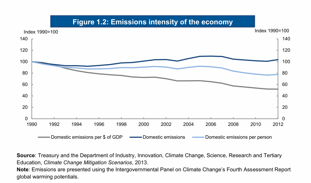 Emissions intensity of the Australian economy, 1990 - 2012