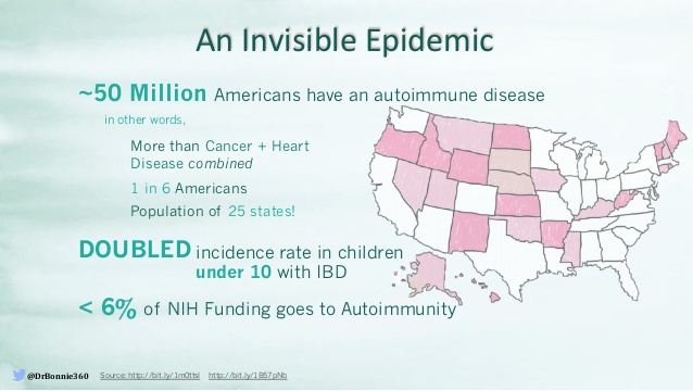 Autoimmune epidemic in US