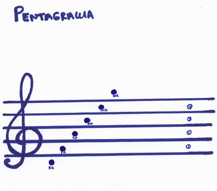 CORO REPASO 2 NOMBRE DE LOS ESPACIOS EN EL PENTAGRAMA